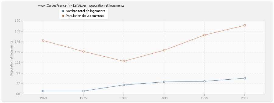 Le Vézier : population et logements